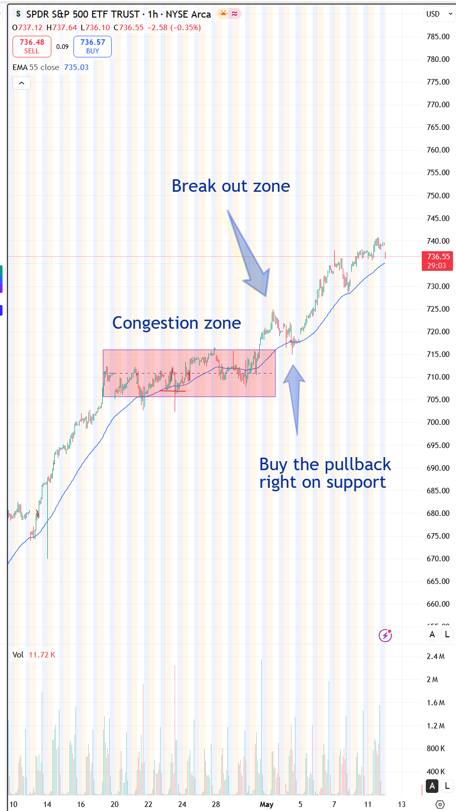 SPY one-hour chart with a rising 55 EMA and a pullback support zone.