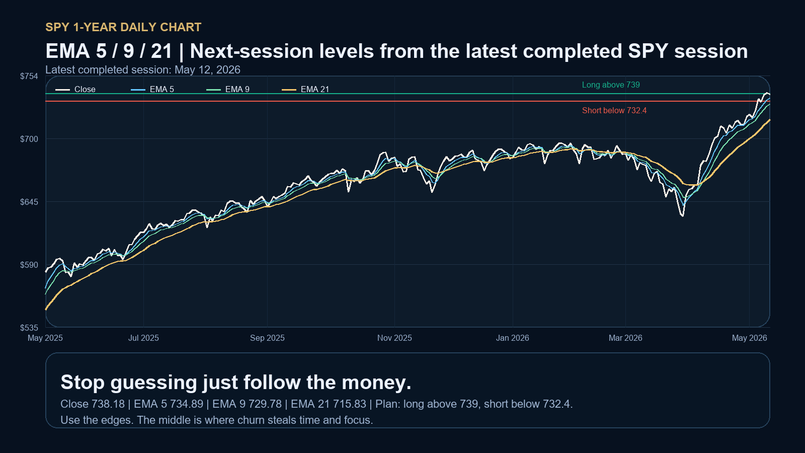SPY 1-year daily chart with EMA 5, 9, and 21 showing the broader bullish structure.