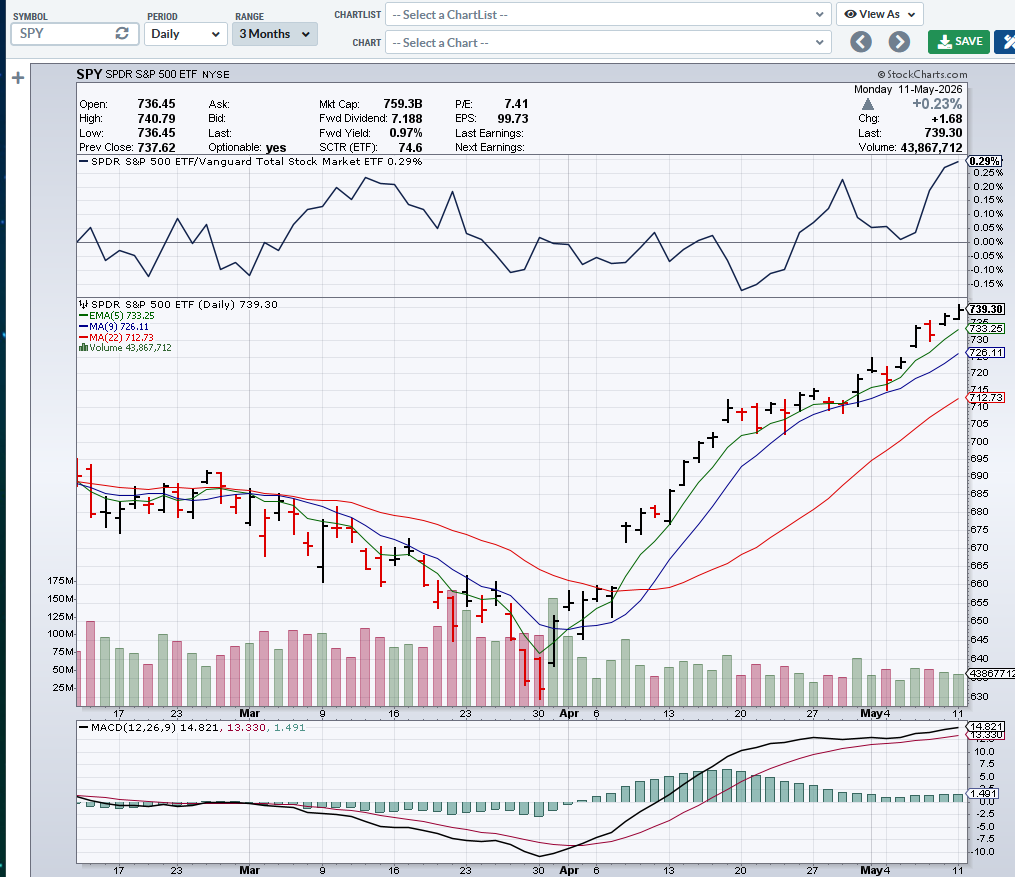 SPY daily chart with EMA 5, EMA 9, and EMA 21 aligned in an uptrend.